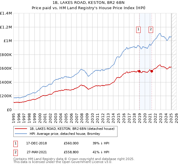 1B, LAKES ROAD, KESTON, BR2 6BN: Price paid vs HM Land Registry's House Price Index