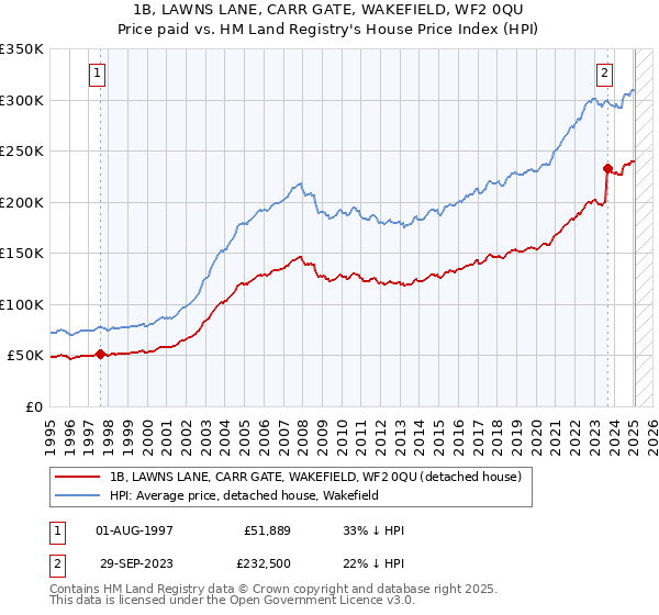 1B, LAWNS LANE, CARR GATE, WAKEFIELD, WF2 0QU: Price paid vs HM Land Registry's House Price Index