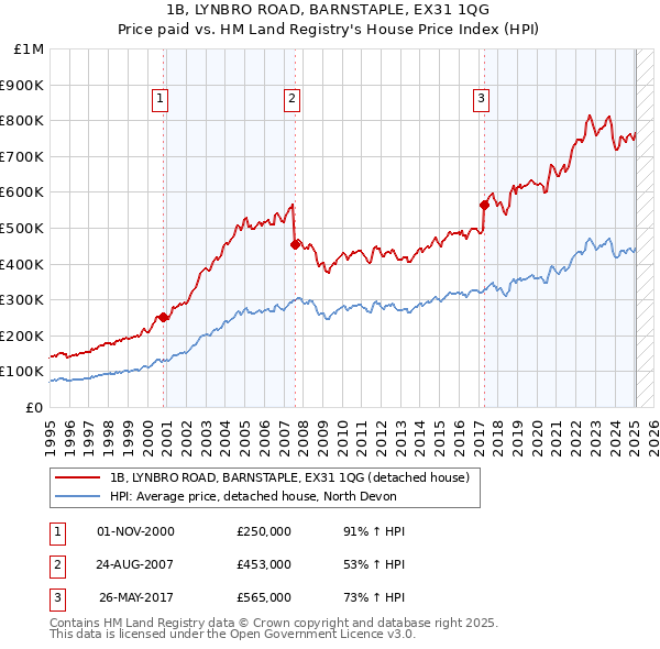 1B, LYNBRO ROAD, BARNSTAPLE, EX31 1QG: Price paid vs HM Land Registry's House Price Index