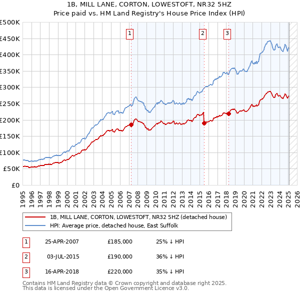 1B, MILL LANE, CORTON, LOWESTOFT, NR32 5HZ: Price paid vs HM Land Registry's House Price Index