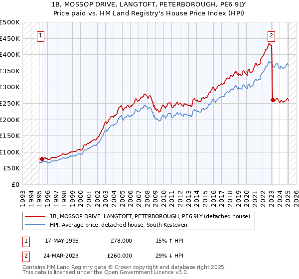 1B, MOSSOP DRIVE, LANGTOFT, PETERBOROUGH, PE6 9LY: Price paid vs HM Land Registry's House Price Index