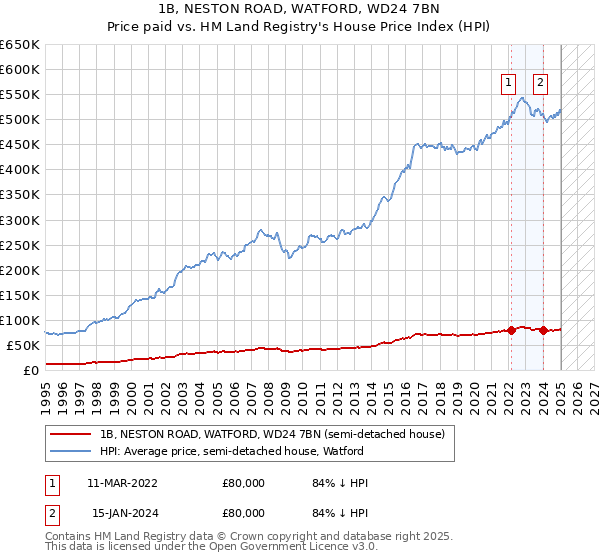 1B, NESTON ROAD, WATFORD, WD24 7BN: Price paid vs HM Land Registry's House Price Index