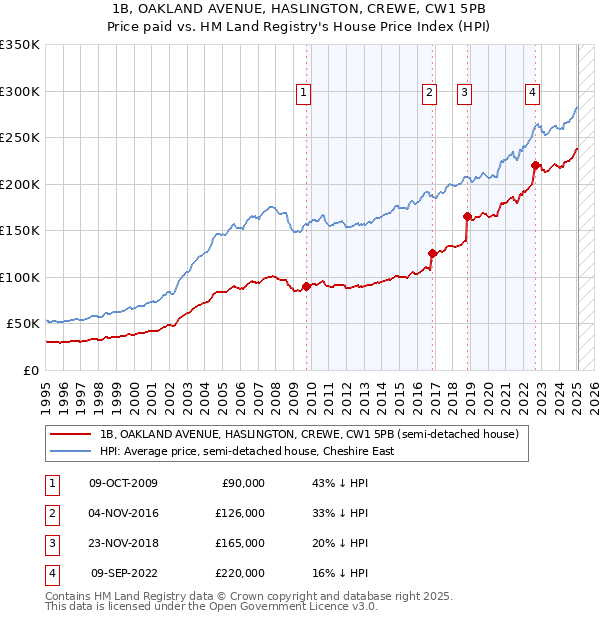 1B, OAKLAND AVENUE, HASLINGTON, CREWE, CW1 5PB: Price paid vs HM Land Registry's House Price Index