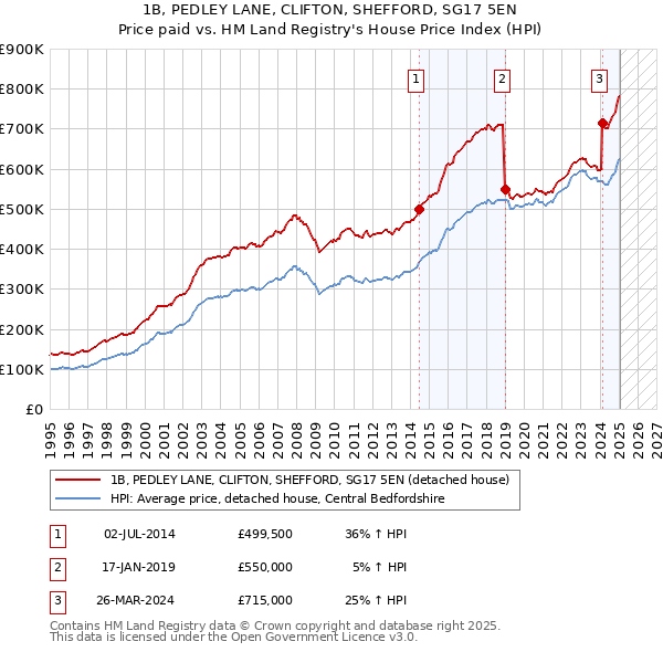1B, PEDLEY LANE, CLIFTON, SHEFFORD, SG17 5EN: Price paid vs HM Land Registry's House Price Index