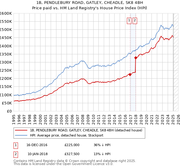 1B, PENDLEBURY ROAD, GATLEY, CHEADLE, SK8 4BH: Price paid vs HM Land Registry's House Price Index