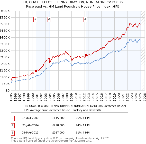 1B, QUAKER CLOSE, FENNY DRAYTON, NUNEATON, CV13 6BS: Price paid vs HM Land Registry's House Price Index