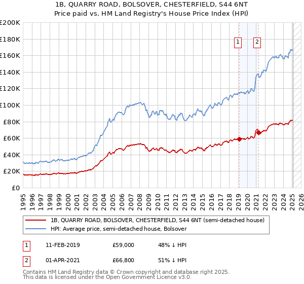 1B, QUARRY ROAD, BOLSOVER, CHESTERFIELD, S44 6NT: Price paid vs HM Land Registry's House Price Index