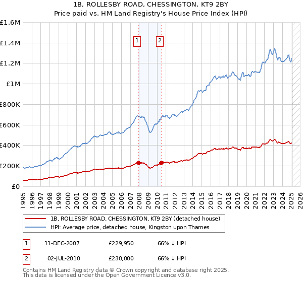 1B, ROLLESBY ROAD, CHESSINGTON, KT9 2BY: Price paid vs HM Land Registry's House Price Index