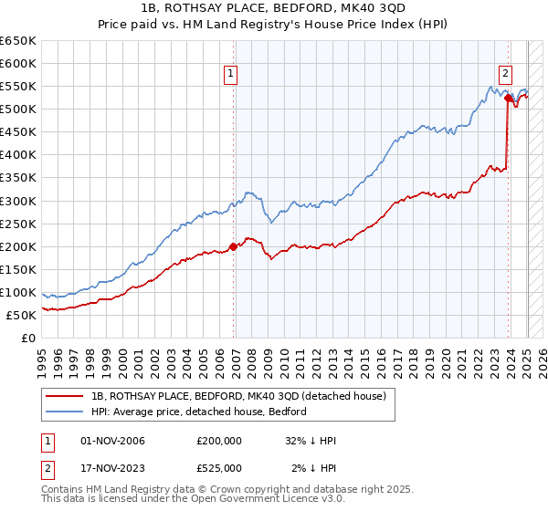 1B, ROTHSAY PLACE, BEDFORD, MK40 3QD: Price paid vs HM Land Registry's House Price Index