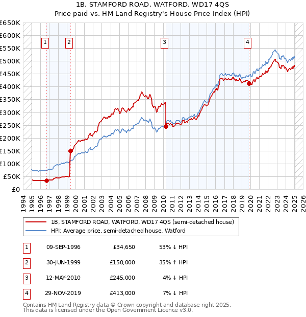 1B, STAMFORD ROAD, WATFORD, WD17 4QS: Price paid vs HM Land Registry's House Price Index