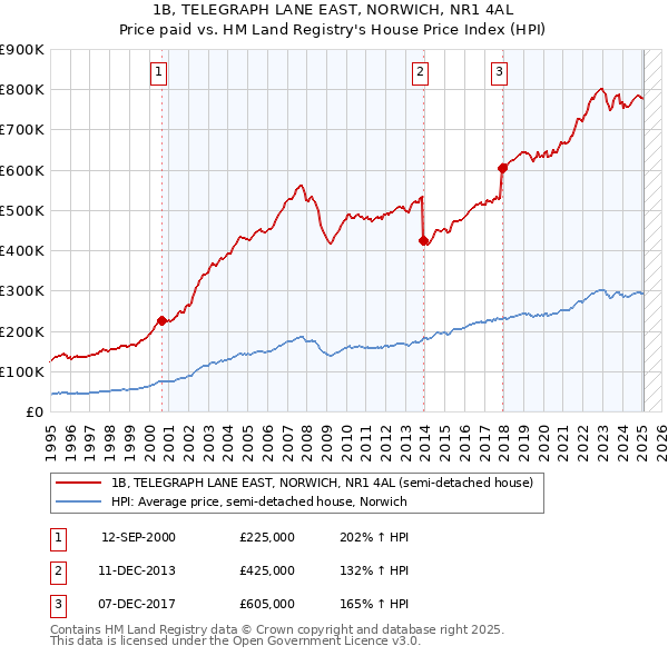 1B, TELEGRAPH LANE EAST, NORWICH, NR1 4AL: Price paid vs HM Land Registry's House Price Index