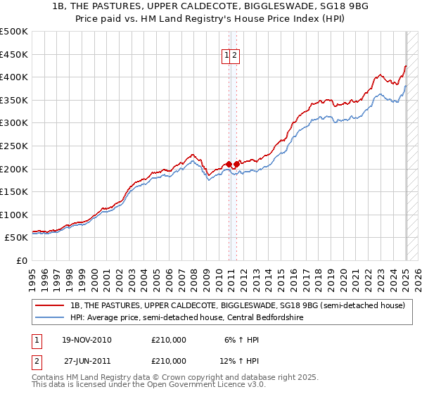 1B, THE PASTURES, UPPER CALDECOTE, BIGGLESWADE, SG18 9BG: Price paid vs HM Land Registry's House Price Index