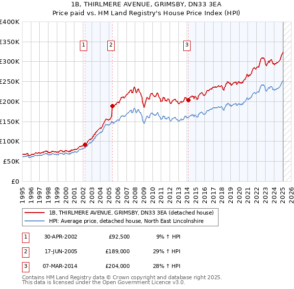 1B, THIRLMERE AVENUE, GRIMSBY, DN33 3EA: Price paid vs HM Land Registry's House Price Index