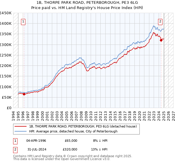 1B, THORPE PARK ROAD, PETERBOROUGH, PE3 6LG: Price paid vs HM Land Registry's House Price Index