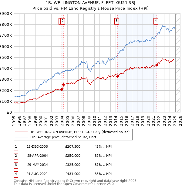 1B, WELLINGTON AVENUE, FLEET, GU51 3BJ: Price paid vs HM Land Registry's House Price Index