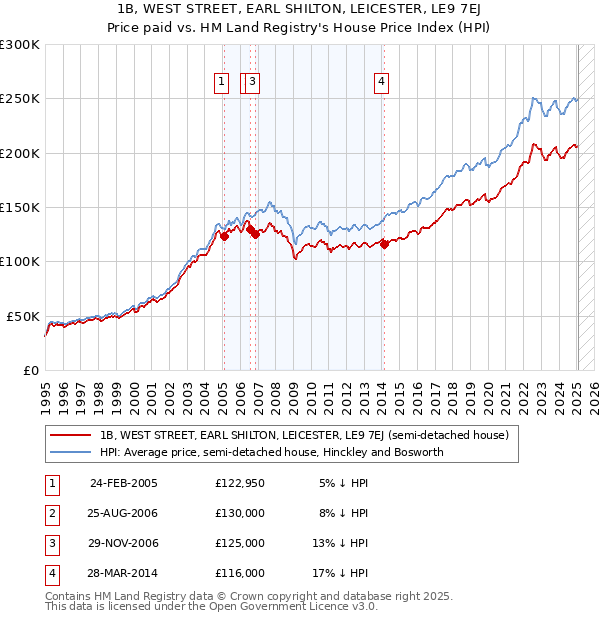 1B, WEST STREET, EARL SHILTON, LEICESTER, LE9 7EJ: Price paid vs HM Land Registry's House Price Index