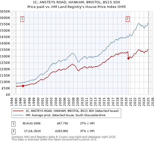 1C, ANSTEYS ROAD, HANHAM, BRISTOL, BS15 3DX: Price paid vs HM Land Registry's House Price Index
