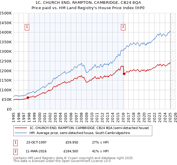 1C, CHURCH END, RAMPTON, CAMBRIDGE, CB24 8QA: Price paid vs HM Land Registry's House Price Index