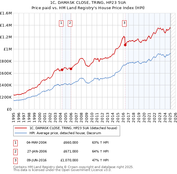 1C, DAMASK CLOSE, TRING, HP23 5UA: Price paid vs HM Land Registry's House Price Index