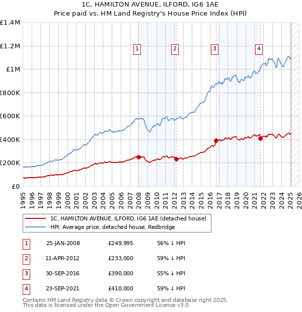1C, HAMILTON AVENUE, ILFORD, IG6 1AE: Price paid vs HM Land Registry's House Price Index