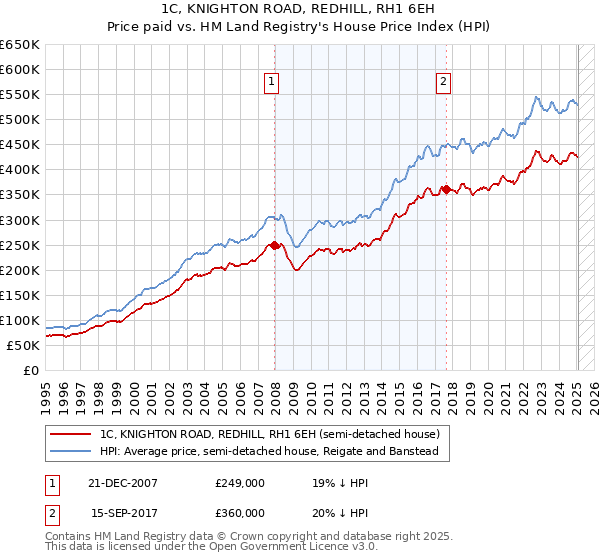1C, KNIGHTON ROAD, REDHILL, RH1 6EH: Price paid vs HM Land Registry's House Price Index