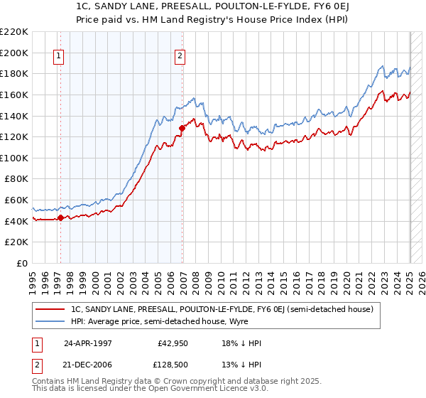 1C, SANDY LANE, PREESALL, POULTON-LE-FYLDE, FY6 0EJ: Price paid vs HM Land Registry's House Price Index