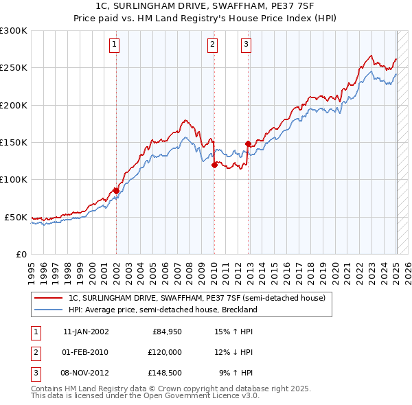 1C, SURLINGHAM DRIVE, SWAFFHAM, PE37 7SF: Price paid vs HM Land Registry's House Price Index