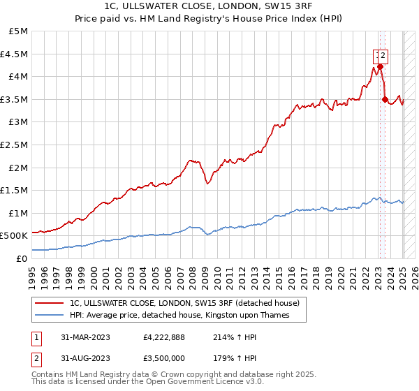 1C, ULLSWATER CLOSE, LONDON, SW15 3RF: Price paid vs HM Land Registry's House Price Index