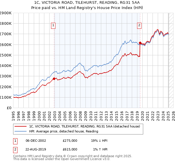 1C, VICTORIA ROAD, TILEHURST, READING, RG31 5AA: Price paid vs HM Land Registry's House Price Index