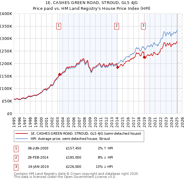 1E, CASHES GREEN ROAD, STROUD, GL5 4JG: Price paid vs HM Land Registry's House Price Index