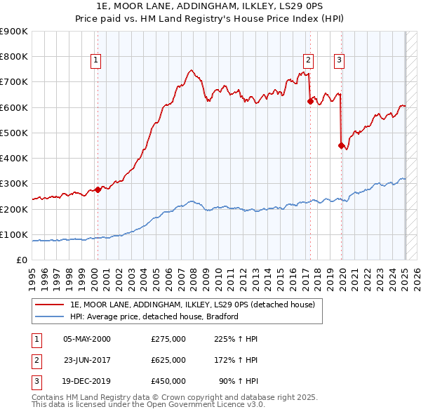 1E, MOOR LANE, ADDINGHAM, ILKLEY, LS29 0PS: Price paid vs HM Land Registry's House Price Index