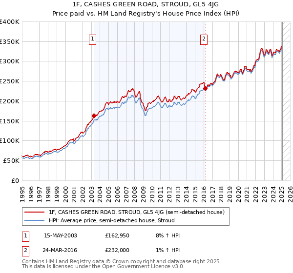 1F, CASHES GREEN ROAD, STROUD, GL5 4JG: Price paid vs HM Land Registry's House Price Index