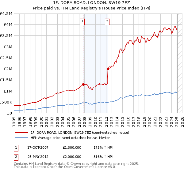 1F, DORA ROAD, LONDON, SW19 7EZ: Price paid vs HM Land Registry's House Price Index