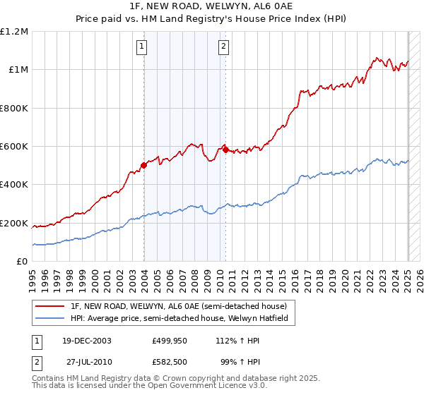 1F, NEW ROAD, WELWYN, AL6 0AE: Price paid vs HM Land Registry's House Price Index