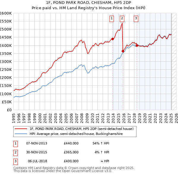 1F, POND PARK ROAD, CHESHAM, HP5 2DP: Price paid vs HM Land Registry's House Price Index
