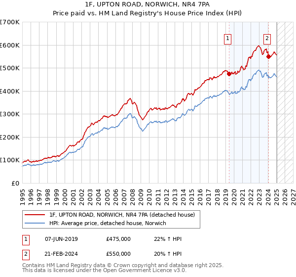 1F, UPTON ROAD, NORWICH, NR4 7PA: Price paid vs HM Land Registry's House Price Index