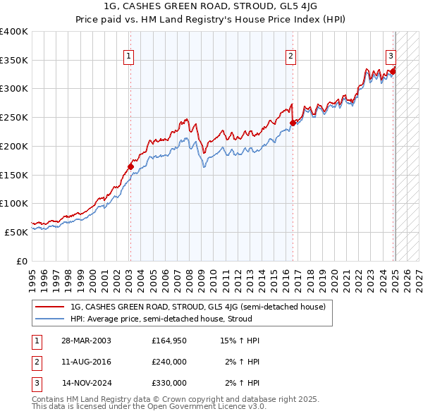 1G, CASHES GREEN ROAD, STROUD, GL5 4JG: Price paid vs HM Land Registry's House Price Index
