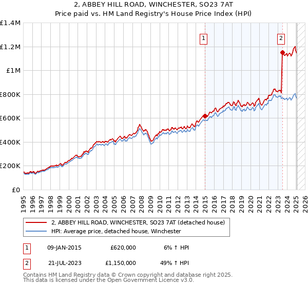 2, ABBEY HILL ROAD, WINCHESTER, SO23 7AT: Price paid vs HM Land Registry's House Price Index
