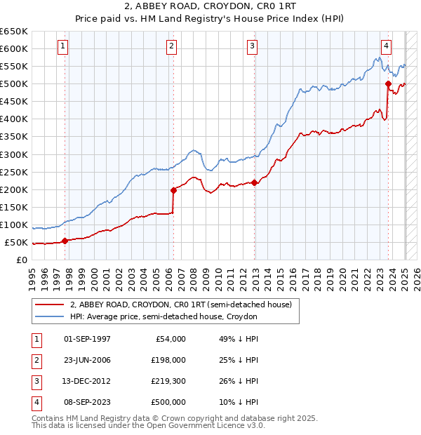 2, ABBEY ROAD, CROYDON, CR0 1RT: Price paid vs HM Land Registry's House Price Index