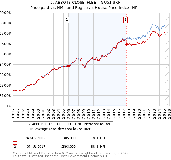 2, ABBOTS CLOSE, FLEET, GU51 3RF: Price paid vs HM Land Registry's House Price Index