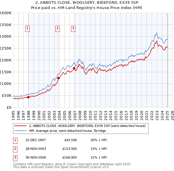 2, ABBOTS CLOSE, WOOLSERY, BIDEFORD, EX39 5SP: Price paid vs HM Land Registry's House Price Index