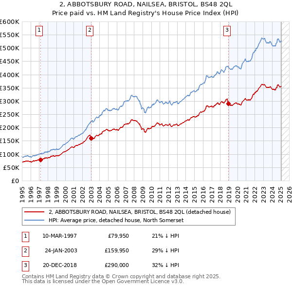 2, ABBOTSBURY ROAD, NAILSEA, BRISTOL, BS48 2QL: Price paid vs HM Land Registry's House Price Index