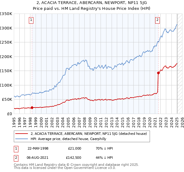 2, ACACIA TERRACE, ABERCARN, NEWPORT, NP11 5JG: Price paid vs HM Land Registry's House Price Index