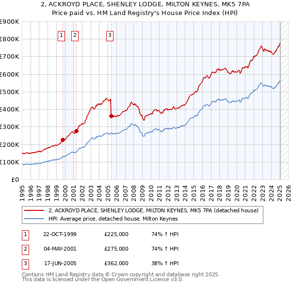 2, ACKROYD PLACE, SHENLEY LODGE, MILTON KEYNES, MK5 7PA: Price paid vs HM Land Registry's House Price Index