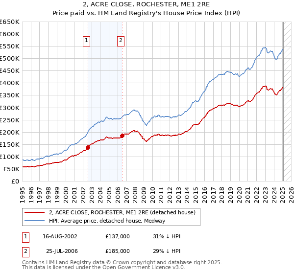 2, ACRE CLOSE, ROCHESTER, ME1 2RE: Price paid vs HM Land Registry's House Price Index