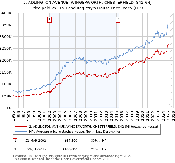 2, ADLINGTON AVENUE, WINGERWORTH, CHESTERFIELD, S42 6NJ: Price paid vs HM Land Registry's House Price Index