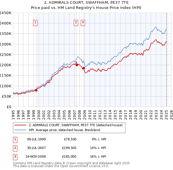 2, ADMIRALS COURT, SWAFFHAM, PE37 7TE: Price paid vs HM Land Registry's House Price Index