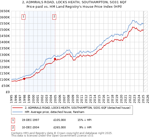 2, ADMIRALS ROAD, LOCKS HEATH, SOUTHAMPTON, SO31 6QF: Price paid vs HM Land Registry's House Price Index