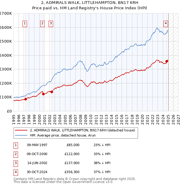 2, ADMIRALS WALK, LITTLEHAMPTON, BN17 6RH: Price paid vs HM Land Registry's House Price Index