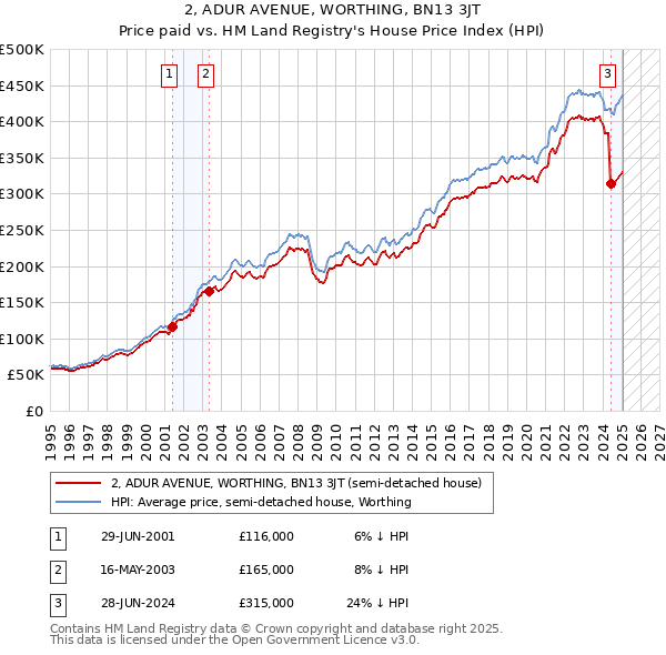 2, ADUR AVENUE, WORTHING, BN13 3JT: Price paid vs HM Land Registry's House Price Index